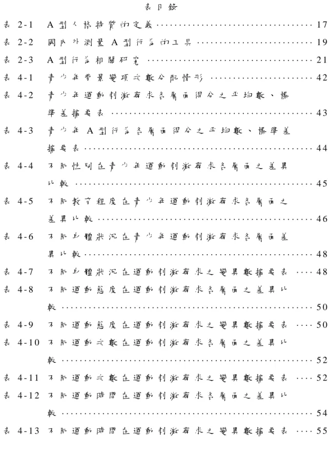 表 目 錄   表 2 - 1   A 型 人 格 特 質 的 定 義  ··································· 1 7   表 2 - 2   國 內 外 測 量 A 型 行 為 的 工 具  ·························· 1 9   表 2 - 3   A 型 行 為 相 關 研 究   ····································· 2 1   表 4 - 1   青 少 年 背 景 變 項 次 數 分 配 情 形  