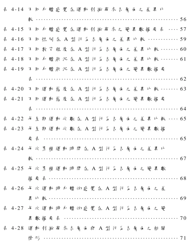 表 4 - 1 4   不 同 身 體 感 覺 在 運 動 刺 激 尋 求 各 層 面 之 差 異 比 較  ························································ 5 6   表 4 - 1 5   不 同 身 體 感 覺 在 運 動 刺 激 尋 求 之 變 異 數 摘 要 表   ···· 5 7   表 4 - 1 6   不 同 性 別 在 A 型 行 為 各 層 面 之 差 異 比 較  ············ 5 9   表 4 - 1