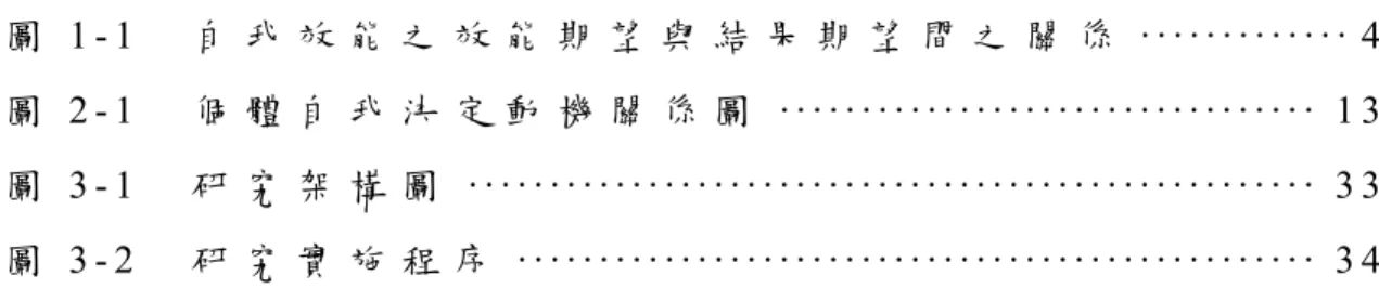 圖 1 - 1     自 我 效 能 之 效 能 期 望 與 結 果 期 望 間 之 關 係 · · · · · · · · · · · · · 4   圖 2 - 1     個 體 自 我 決 定 動 機 關 係 圖 · · · · · · · · · · · · · · · · · · · · · · · · · · · · · · · · · 1 3   圖 3 - 1     研 究 架 構 圖 · · · · · · · · · · · · · · · · · · · · · · · · · 