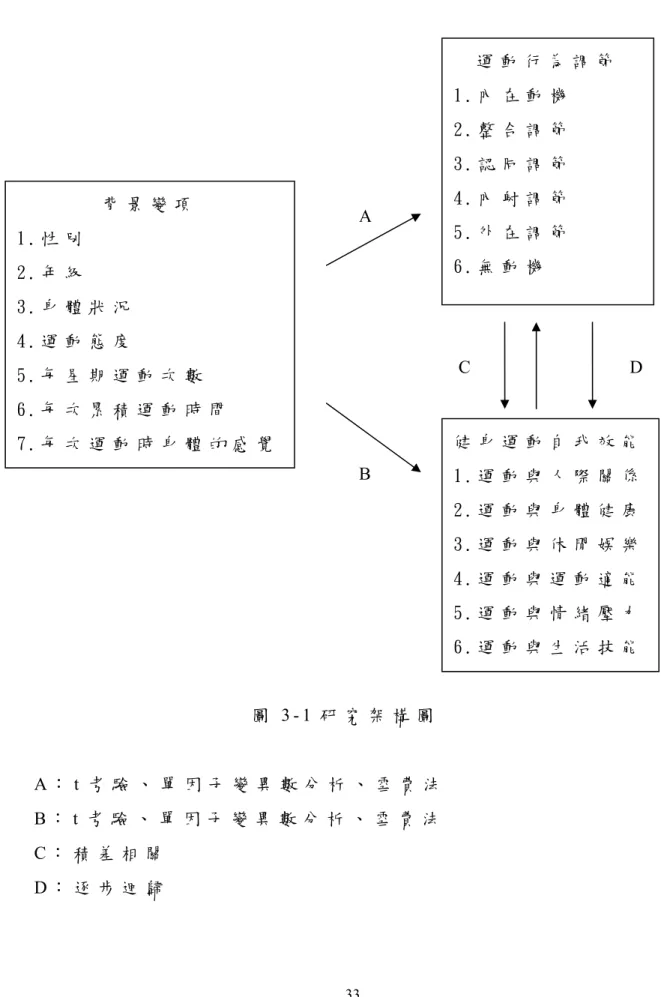圖 3 - 1 研 究 架 構 圖   A ： t 考 驗 、 單 因 子 變 異 數 分 析 、 雪 費 法   B ： t 考 驗 、 單 因 子 變 異 數 分 析 、 雪 費 法   C ： 積 差 相 關   D ： 逐 步 迴 歸   背 景 變 項  1 