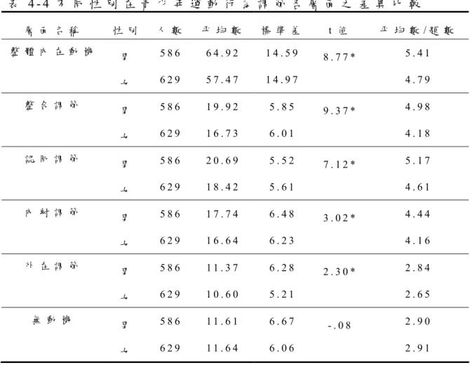 表 4 - 4 不 同 性 別 在 青 少 年 運 動 行 為 調 節 各 層 面 之 差 異 比 較   層 面 名 稱 性 別   人 數 平 均 數 標 準 差 t 值   平 均 數 / 題 數   整 體 內 在 動 機 男 5 8 6   6 4 