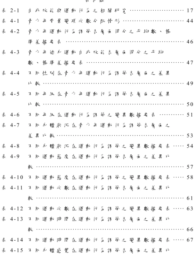 表 目 錄 表 2 - 1   自 我 效 能 與 運 動 行 為 之 相 關 研 究 · · · · · · · · · · · · · · · · · · · · · · · · 1 7   表 4 - 1   青 少 年 背 景 變 項 次 數 分 配 情 形 · · · · · · · · · · · · · · · · · · · · · · · · · · · 4 4   表 4 - 2   青 少 年 運 動 行 為 調 節 各 層 面 得 分 之 平 均 數 、 標 準 差 摘 要 表 · 