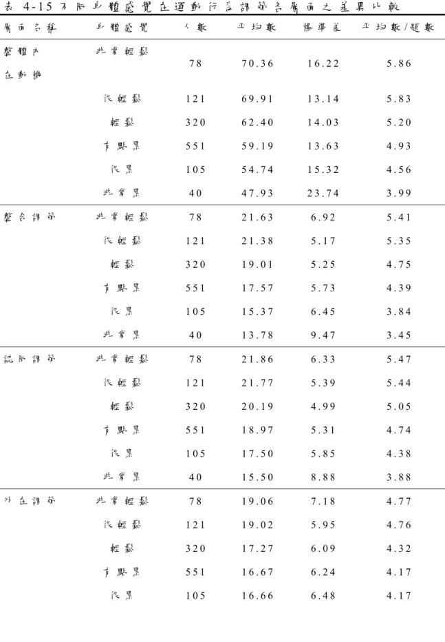 表 4 - 1 5 不 同 身 體 感 覺 在 運 動 行 為 調 節 各 層 面 之 差 異 比 較   層 面 名 稱 身 體 感 覺 人 數 平 均 數 標 準 差 平 均 數 / 題 數 整 體 內 在 動 機 非 常 輕 鬆 7 8   7 0 