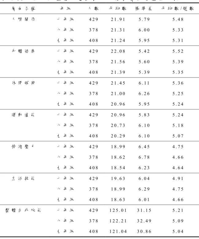 表 4 - 1 8 不 同 年 級 在 健 身 運 動 自 我 效 能 各 層 面 之 差 異 比 較   層 面 名 稱 年 級 人 數 平 均 數 標 準 差 平 均 數 / 題 數 人 際 關 係 七 年 級 4 2 9   2 1 