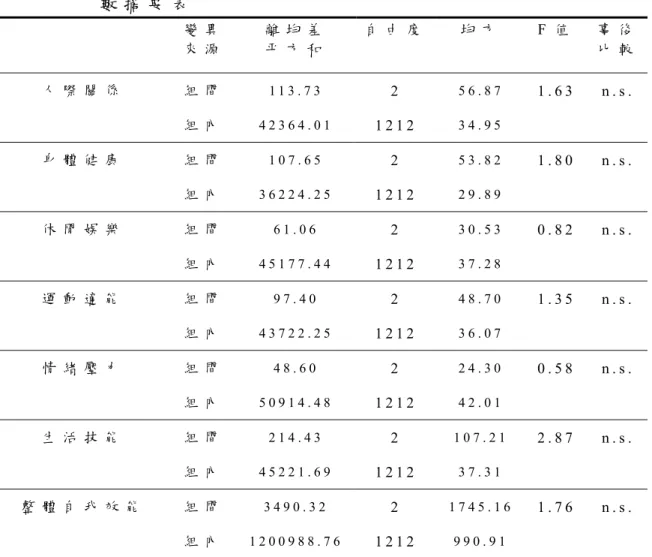 表 4 - 1 9 不 同 年 級 在 青 少 年 健 身 運 動 自 我 效 能 各 層 面 之 變 異 數 摘 要 表 變 異 來 源 離 均 差平 方 和 自 由 度 均 方 F 值   事 後比 較 人 際 關 係 組 間 1 1 3 