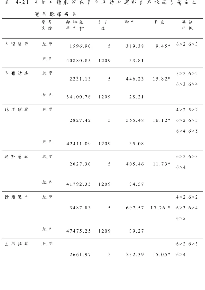 表 4 - 2 1 不 同 身 體 狀 況 在 青 少 年 健 身 運 動 自 我 效 能 各 層 面 之 變 異 數 摘 要 表 變 異 來 源 離 均 差平 方 和 自 由度 均 方 F 值   事 後比 較 人 際 關 係 組 間 1 5 9 6 