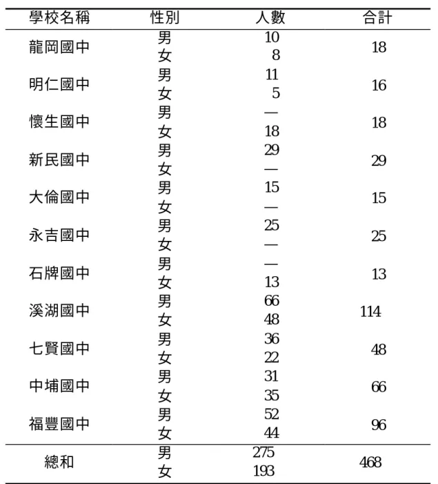 表 3-6  受試者人數統計表  學校名稱  性別  人數  合計  男  10  龍岡國中  女    8  18  男  11  明仁國中  女    5  16  男  —   懷生國中  女  18  18  男  29  新民國中  女  —   29  男  15  大倫國中  女  —   15  男  25  永吉國中  女  —   25  男  —   石牌國中  女  13  13  男  66  溪湖國中  女  48  114    男  36  七賢國中  女  22  48  