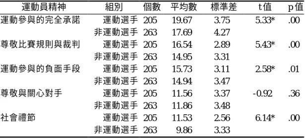 表 4-2  青少年運動選手與非運動選手運動員精神差異檢定  運動員精神  組別  個數  平均數  標準差  t 值  p 值  運動參與的完全承諾  運動選手  205  19.67  3.75    5.33*  .00  非運動選手  263  17.69  4.27  尊敬比賽規則與裁判  運動選手  205  16.54  2.89    5.43*  .00  非運動選手  263  14.95  3.31  運動參與的負面手段  運動選手  205  15.73  3.11    2.58*