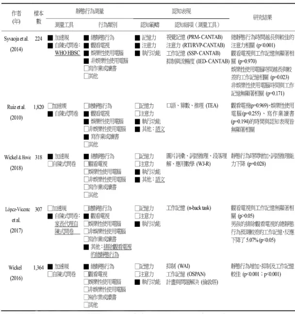表 3  靜 態 行 為 與 認 知 表 現 之 觀 察 性 研 究 摘 要  