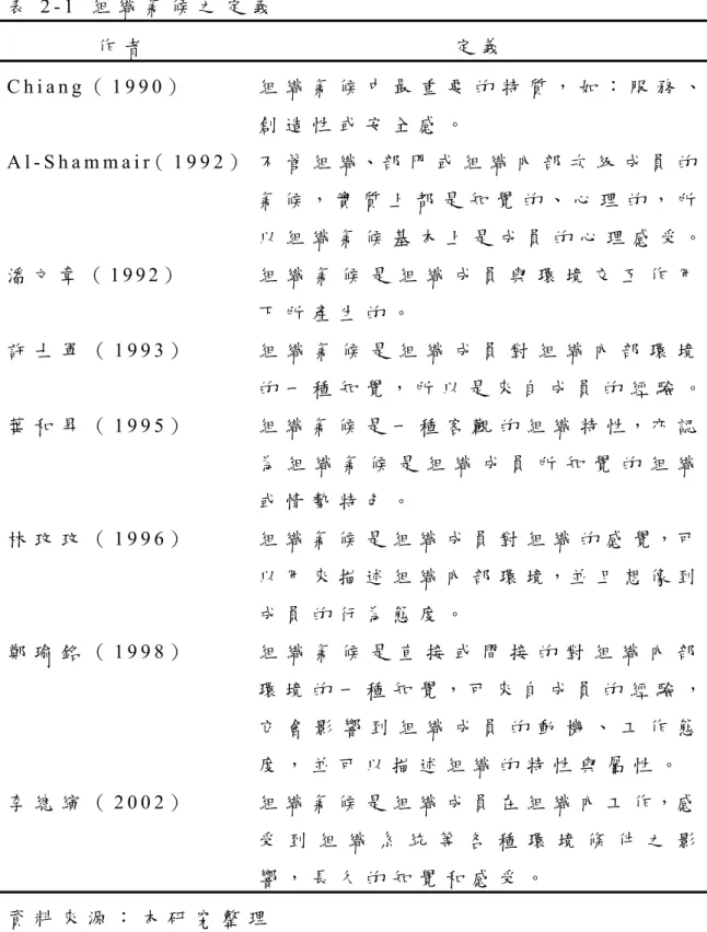 表 2 - 1   組 織 氣 候 之 定 義   作 者 定 義 C h i a n g （ 1 9 9 0 ）   組 織 氣 候 中 最 重 要 的 特 質 ， 如 ： 服 務 、 創 造 性 或 安 全 感 。 A l - S h a m m a i r（ 1 9 9 2 ）  不 管 組 織、部 門 或 組 織 內 部 次 級 成 員 的 氣 候 ， 實 質 上 都 是 知 覺 的 、 心 理 的 ， 所 以 組 織 氣 候 基 本 上 是 成 員 的 心 理 感 受 。 潘 文 章 （ 1 9 