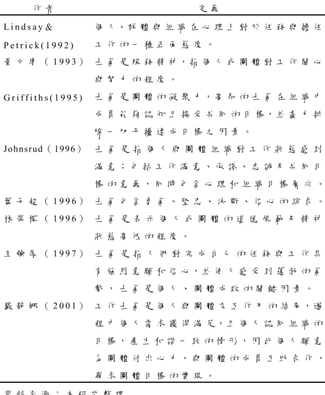表   2 - 2   士 氣 的 定 義   作 者 定 義 L i n d s a y ＆ P e t r i c k ( 1 9 9 2 )   個 人 、 群 體 與 組 織 在 心 理 上 對 於 任 務 與 擔 任工 作 的 一 種 正 面 態 度 。 黃 文 庸 （ 1 9 9 3 ）  士 氣 是 服 務 精 神 ， 指 個 人 或 團 體 對 工 作 關 心 與 努 力 的 程 度 。 G r i f f i t h s ( 1 9 9 5 )   士 氣 是 團 體 的 凝 聚 力 ， 