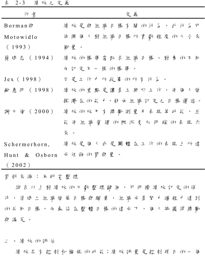 表   2 - 3   績 效 之 定 義   作 者 定 義 B o r m a n 與   M o t o w i d l o （ 1 9 9 3 ）   績 效 是 與 組 織 目 標 有 關 的 行 為 ， 此 行 為 可依 照 個 人 對 組 織 目 標 所 貢 獻 程 度 的 大 小 來衡 量 。 簡 建 忠 （ 1 9 9 4 ）   績 效 的 標 準 需 配 合 組 織 目 標 、 對 象 的 不 同 而 訂 定 不 一 樣 的 標 準 。 J e x （ 1 9 9 8 ）   它 是 