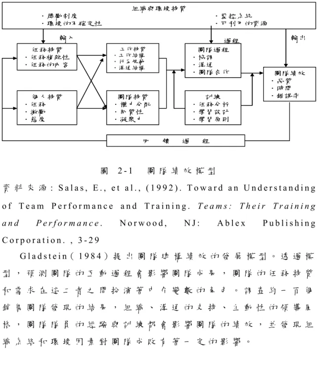 圖   2 - 1   團 隊 績 效 模 型   資 料 來 源 :   S a l a s ,   E . ,   e t   a l . ,   ( 1 9 9 2 ) 