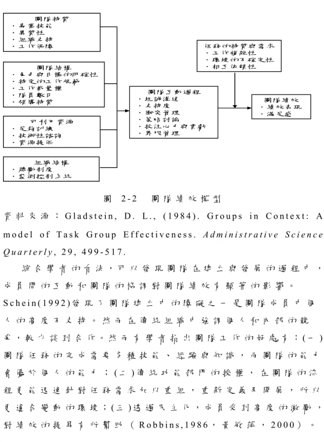 圖   2 - 2   團 隊 績 效 模 型   資 料 來 源 ： G l a d s t e i n ,   D .   L . ,   ( 1 9 8 4 ) .   G r o u p s   i n   C o n t e x t :   A   m o d e l   o f   T a s k   G r o u p   E f f e c t i v e n e s s 