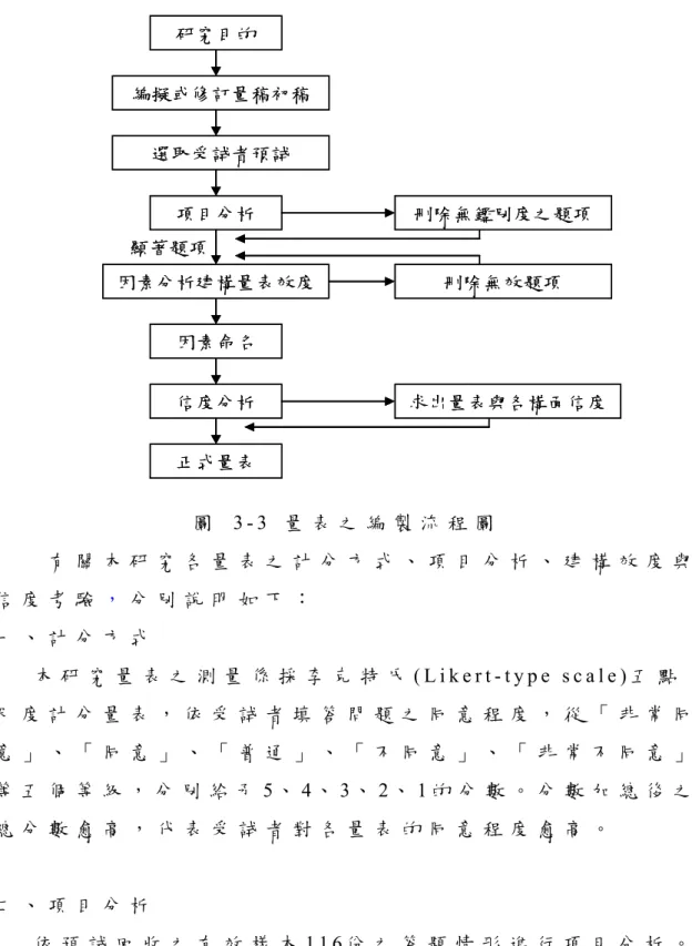 圖   3 - 3   量 表 之 編 製 流 程 圖   有 關 本 研 究 各 量 表 之 計 分 方 式 、 項 目 分 析 、 建 構 效 度 與 信 度 考 驗 ， 分 別 說 明 如 下 ： 一 、 計 分 方 式 本 研 究 量 表 之 測 量 係 採 李 克 特 氏 ( L i k e r t - t y p e   s c a l e ) 五 點 尺 度 計 分 量 表 ， 依 受 試 者 填 答 問 題 之 同 意 程 度 ， 從 「 非 常 同 意 」 、 「 同 意 」 、 「 普 
