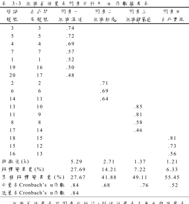 表   3 - 3   組 織 氣 候 量 表 因 素 分 析 及   α   係 數 摘 要 表   預 試 題 號 正 式 問卷 題 號 因 素 一 組 織 溝 通  因 素 二 組 織 相 處  因 素 三 組織歸屬感  因 素 四 自 我 實 現  3   5   4   7   1   1 9   2 0   3  5  4  7  1   1 6  1 7   