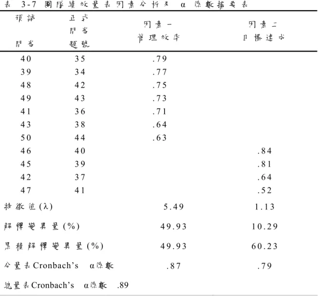 表   3 - 7   團 隊 績 效 量 表 因 素 分 析 及   α   係 數 摘 要 表   預 試 問 卷 正 式問 卷題 號 因 素 一 管 理 效 率 因 素 二 目 標 達 成 4 0   3 9   4 8   4 9   4 1   4 3   5 0   3 5  3 4  4 2  4 3  3 6  3 8  4 4   