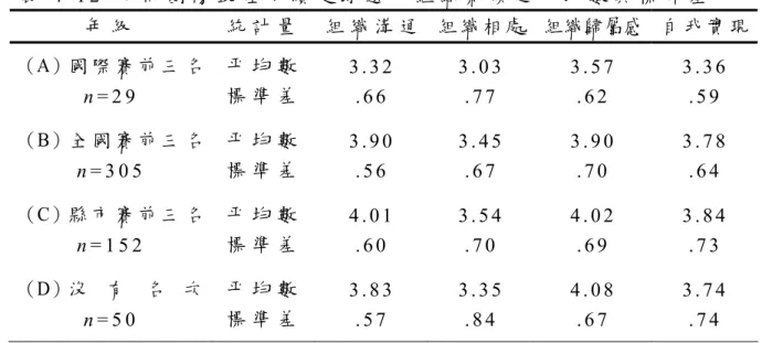 表 4 - 1 2   不 同 團 隊 最 佳 成 績 足 球 選 手 組 織 氣 候 之 平 均 數 與 標 準差  年 級 統 計 量 組 織 溝 通 組 織 相 處 組織歸屬感  自 我 實 現 （A）國 際 賽 前 三 名  n = 2 9   平 均 數標 準 差 3 