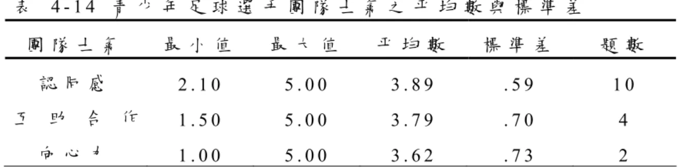 表   4 - 1 4   青 少 年 足 球 選 手 團 隊 士 氣 之 平 均 數 與 標 準 差   團 隊 士 氣 最 小 值 最 大 值 平 均 數 標 準 差 題 數 認 同 感 2 