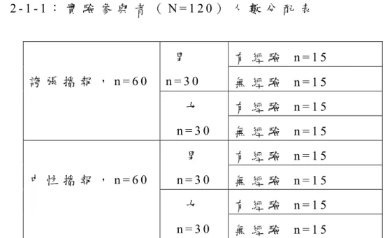 表 2 - 1 - 1 ： 實 驗 參 與 者 （ N = 1 2 0 ） 人 數 分 配 表   此 外 ， 為 了 避 免 受 試 者 對 於 觀 看 比 賽 影 帯 中 的 比 賽 隊 伍 有 偏 見 存 在 ， 也 就 是 對 於 比 賽 隊 伍 已 有 預 設 的 支 持 或 者 是 反 對 的 立 場 ， 如 覺 得 某 位 球 員 很 厲 害 或 者 是 覺 得 某 位 球 員 打 球 的 方 式 很 粗 暴 等 ， 可 能 因 而 影 響 了 觀 看 比 賽 的 知 覺 ， 在 參 與 實 