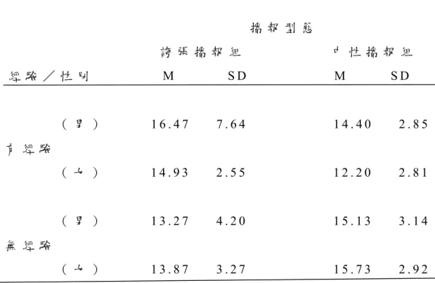 表 3 - 3 - 3 ： 樂 趣 知 覺 分 數 的 平 均 數 和 標 準 差                                     播 報 型 態   誇 張 播 報 組                     中 性 播 報 組                     經 驗 性 別                 M             S D                     M           S D                               