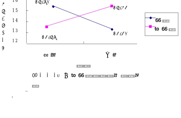 圖 3 - 3 - 3 有 、 無 經 驗 與 播 報 的 樂 趣 知 覺  1 2131 41 51 6   誇 張   中 性  播 報   經 驗 無 經 驗樂趣知覺平均數1 5 