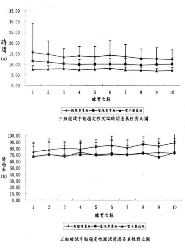 圖 2 - 1 0   電 子 競 技 選 手 與 其 他 群 體 在 手 動 穩 定 能 力 上 之 差 異