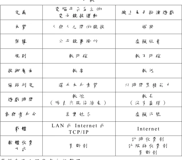 表 2 - 2   電 腦 平 台 為 主 的 電 子 競 技 運 動 與 線 上 角 色 扮 演 遊 戲 之 比 較   定 義   電 腦 平 台 為 主 的   電 子 競 技 運 動   線 上 角 色 扮 演 遊 戲   本 質   人 與 人 之 間 的 競 技   娛 樂   架 構   公 平 競 賽 場 所   虛 擬 社 會   規 則   較 明 確   較 不 明 確   技 術 層 面   較 高   較 低   強 弱 判 定   選 手 本 身 素 質   以 時 間 累 積 