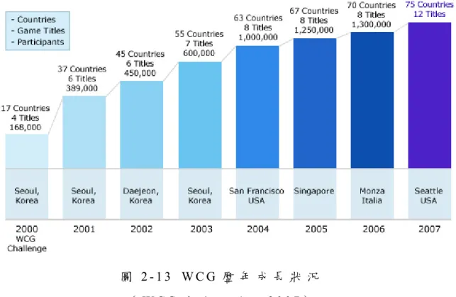 圖 2 - 1 3   W C G 歷 年 成 長 狀 況   （ W C G 官 方 網 站 ， 2 0 0 7 ）   C P L（ C y b e r a t h e l e t e   P r o f e s s i o n a l   L e a g u e ， 職 業 電 子 競 技 運 動 聯 盟 )   C P L 於 1 9 9 7 年 7 月 2 6 日 在 美 國 創 立 ， 每 年 的 冬 、 夏 會 進 行 兩 次 大 型 的 比 賽 ， 在 大 型 電 子 競 技 運 動 賽 會