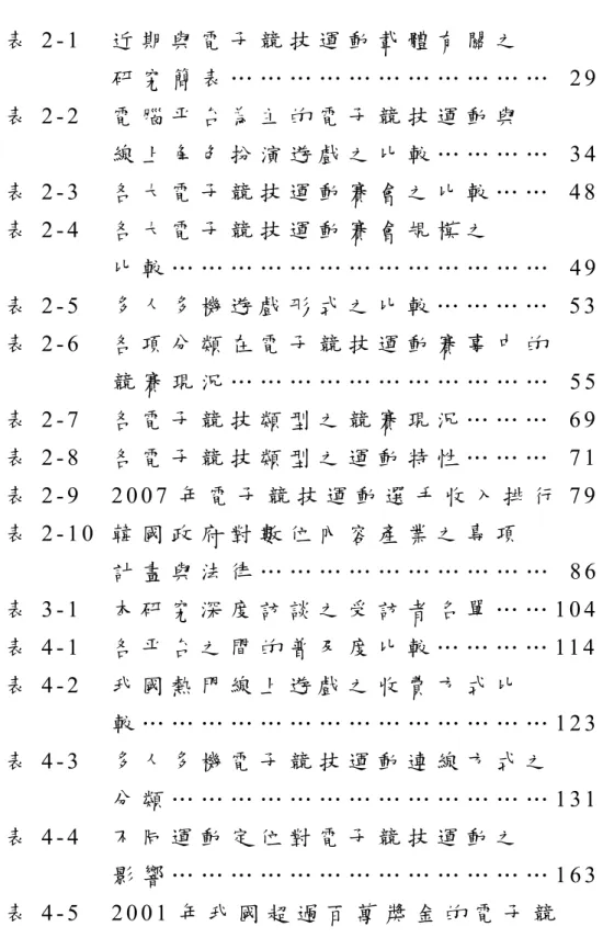 表 目 錄       表 2 - 1     近 期 與 電 子 競 技 運 動 載 體 有 關 之                       研 究 簡 表 … … … … … … … … … … …   2 9       表 2 - 2     電 腦 平 台 為 主 的 電 子 競 技 運 動 與                       線 上 角 色 扮 演 遊 戲 之 比 較 … … … …   3 4       表 2 - 3     各 大 電 子 競 技 運 動 賽 會 之 比 