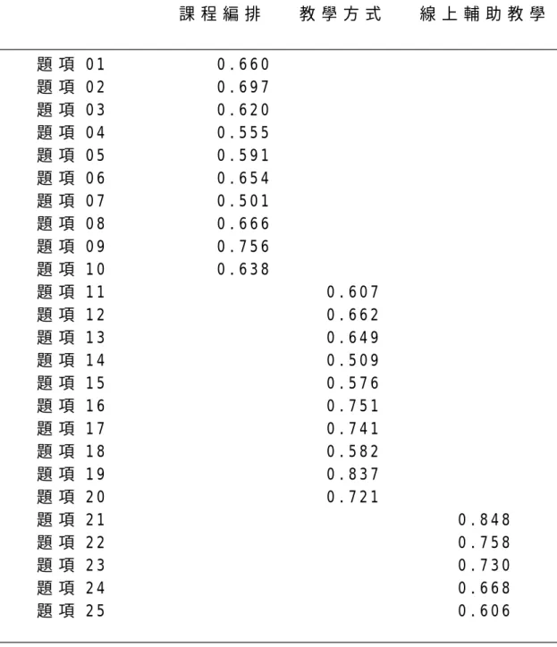 表 8 轉 軸 後 的 構 面 因 素 矩 陣                                                                                                                                       課 程 編 排       教 學 方 式       線 上 輔 助 教 學                                                           