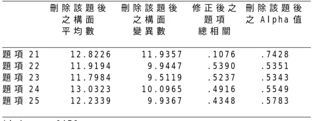 表 1 1   線 上 輔 助 教 學 構 面                                                                                                             刪 除 該 題 後     刪 除 該 題 後     修 正 後 之   刪 除 該 題 後   之 構 面             之 構 面             題 項       之 A l p h a 值   平 均 數       