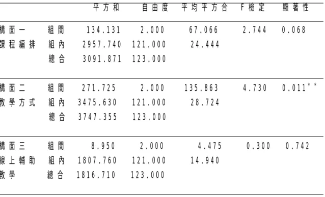 表 1 2   不 同 年 級 對 三 個 體 育 教 學 構 面 的 變 異 數 分 析                                                                                                                                                       平 方 和         自 由 度     平 均 平 方 合     F 檢 定       顯 著 性     