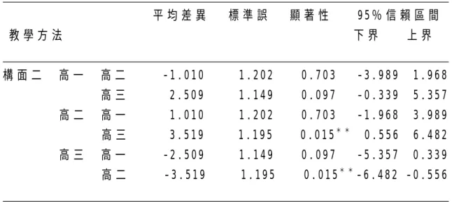 表 1 3     教 學 方 式 構 面 的 事 後 比 較 分 析 表                                                                                                                                             平 均 差 異    標 準 誤    顯 著 性     9 5 ％ 信 賴 區 間    教 學 方 法                        