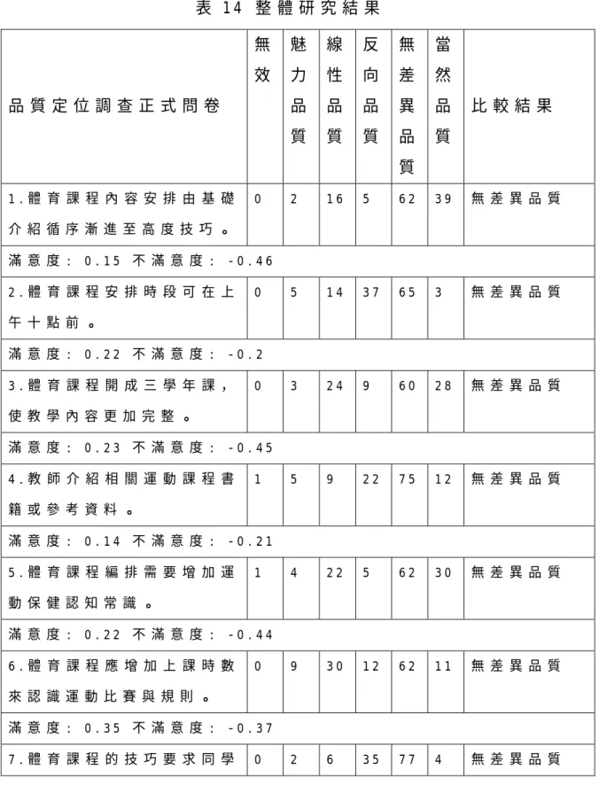 表 1 4   整 體 研 究 結 果 品 質 定 位 調 查 正 式 問 卷   無效 魅力品 質 線性品質 反向品質 無差異品 質 當然品 質   比 較 結 果   1 
