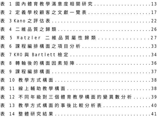 表 目 錄   表 1   國 內 體 育 教 學 滿 意 度 相 關 研 究 . . . . . . . . . . . . . . . . . . . 1 3   表 2   定 義 學 校 顧 客 之 文 獻 一 覽 表 