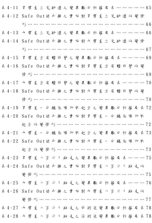 表 4 - 1 1   男 學 童 立 定 跳 遠 之 變 異 數 分 析 摘 要 表 … … … … … 6 5   表 4 - 1 2   S a f e   O u t 健 身 操 之 實 施 對 男 學 童 立 定 跳 遠 改 變 情   形 … … … … … … … … … … … … … … … … … … … … 6 6   表 4 - 1 3   女 學 童 立 定 跳 遠 之 變 異 數 分 析 摘 要 表 … … … … … 6 6   表 4 - 1 4   S a f e   O 