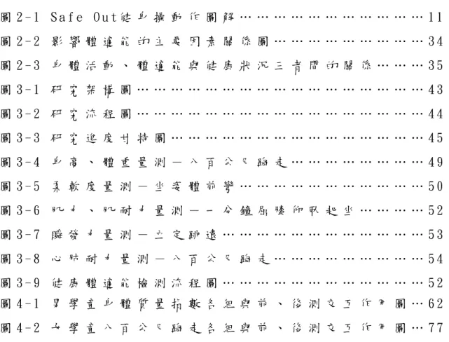 圖   目   錄   圖 2 - 1   S a f e   O u t 健 身 操 動 作 圖 解 … … … … … … … … … … … 1 1   圖 2 - 2   影 響 體 適 能 的 主 要 因 素 關 係 圖 … … … … … … … … … 3 4   圖 2 - 3   身 體 活 動 、 體 適 能 與 健 康 狀 況 三 者 間 的 關 係 … … … 3 5 圖 3 - 1   研 究 架 構 圖 … … … … … … … … … … … … … … … … … 4 3 