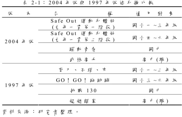 表 2 - 1 ： 2 0 0 4 年 版 與 1 9 9 7 年 版 健 身 操 比 較   版       本   名                           稱   適   用   對   象   S a f e   O u t   運 動 身 體 好   ( 九 年 一 貫 第 一 階 段 )   國 小 一 ~ 三 年 級 S a f e   O u t   運 動 身 體 好   ( 九 年 一 貫 第 二 階 段 )   國 小 四 ~ 六 年 級 躍 動 青 春 國 中2 0 0