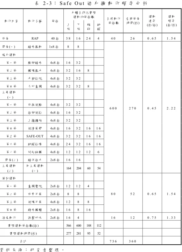 表 2 - 3 ： S a f e   O u t 健 身 操 動 作 頻 率 分 析 身體各部位實際  運動的節拍數  動作內容  動作名稱  節拍  上 肢 下肢 軀幹 跳躍 各項動作節拍數  音樂節奏 時間(秒)  運動 速率  (秒/拍)  運動 頻率  (拍/秒)  前奏 RAP  40 拍  3 8 1 6 2 4 4 4 0   2 6   0 