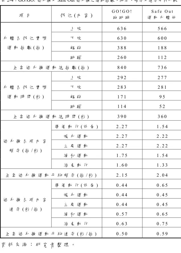 表 2-4：GO!GO! 健身操及 Safe Out 健身操之運動拍數、時間、頻率及速率分析比較  項 目 部 位 ( 內 容 )   G O ! G O !   跑 跳 蹦 S a f e   O u t   運 動 身 體 好 上 肢   6 3 6  5 6 6   下 肢   6 3 0  6 0 0   軀 幹   3 8 8  1 8 8  身 體 各 部 位 實 際運 動 拍 數( 拍 )   跳 躍   2 6 0  1 1 2   全 套 健 身 操 運 動 總 拍 數 ( 拍 )   8