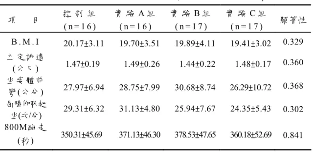 表 4 - 4 ： 女 學 童 各 組 五 項 健 康 體 適 能 變 異 數 分 析 摘 要 表   項     目   控 制 組 ( n = 1 6 )   實 驗 A 組 ( n = 1 6 )   實 驗 B 組 ( n = 1 7 )   實 驗 C 組  ( n = 1 7 )   顯著性 B 