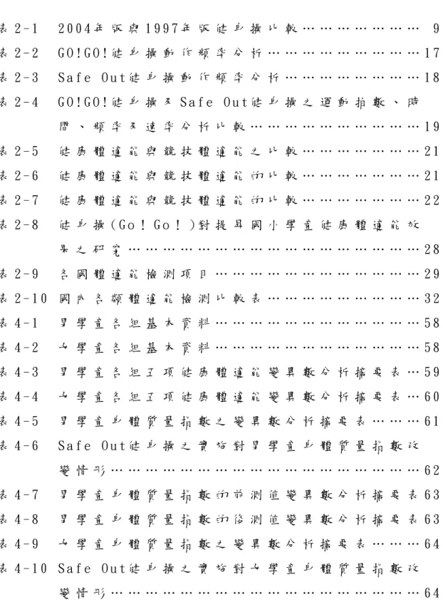 表   目   錄   表 2 - 1     2 0 0 4 年 版 與 1 9 9 7 年 版 健 身 操 比 較 … … … … … … …   9   表 2 - 2     G O ! G O ! 健 身 操 動 作 頻 率 分 析 … … … … … … … … … 1 7   表 2 - 3     S a f e   O u t 健 身 操 動 作 頻 率 分 析 … … … … … … … … 1 8   表 2 - 4     G O ! G O ! 健 身 操 及 S a f e   