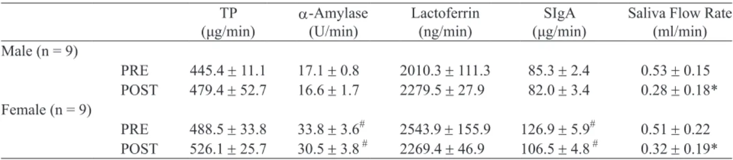 Table 3.  Secretion rates of saliva, salivary total protein, lactoferrin, SIgA and α-amylase activity (μg/min)TP   α -Amylase  
