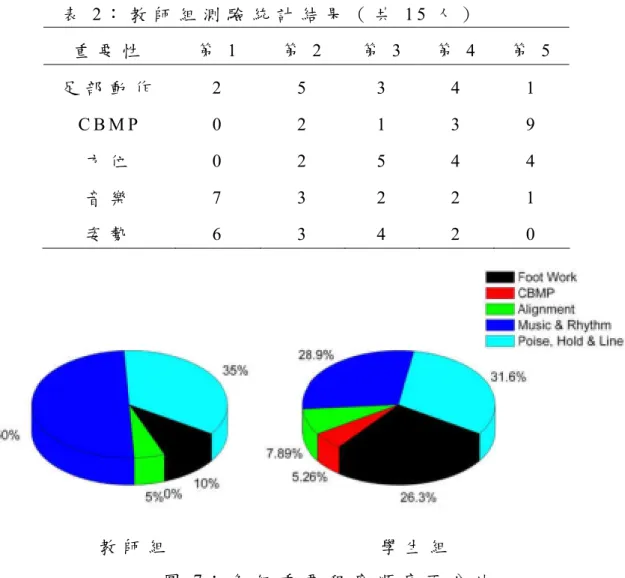表 2 ： 教 師 組 測 驗 統 計 結 果 （ 共 1 5 人 ）   重 要 性 第 1   第 2   第 3   第 4   第 5   足 部 動 作   2   5   3   4   1   C B M P   0   2  1  3  9   方 位   0  2  5   4   4   音 樂   7  3  2   2   1   姿 勢   6  3  4   2   0             教 師 組                                   學 生