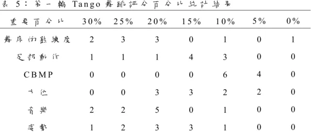 表 5 ： 第 一 輪 Ta n g o 舞 蹈 評 分 百 分 比 統 計 結 果   重 要 百 分 比   3 0 %  2 5 %   2 0 %   1 5 %   1 0 %   5 %   0 %   舞 序 的 熟 練 度 2  3   3   0   1   0   1   足 部 動 作  1  1   1   4   3   0   0   C B M P   0  0   0   0   6   4   0   方 位 0  0   3   3   2   2   0   音 樂 2