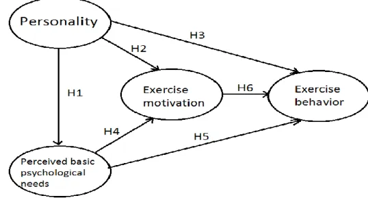Figure 3.1: Hypothesis Model of this study 