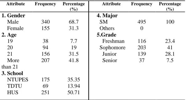 Table  4.2  shows  more  than  68%  of  students  were  male.  Approximately  42%  of  the students were over 21 years of age