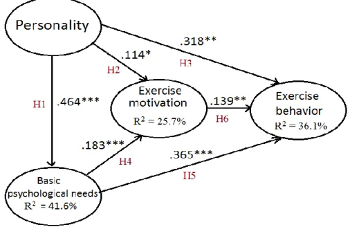 Figure 4.1: Standardized regression weights for whole model. With * p< 0.05, ** 