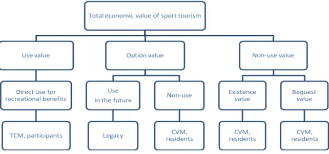 Figure 1. Total economic value of sport tourism.